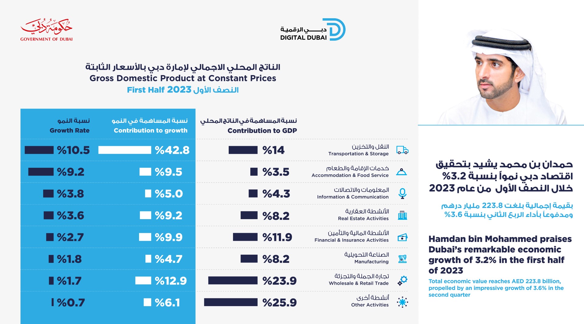 Dubai’s economy grows 3.2% in H1 2023
