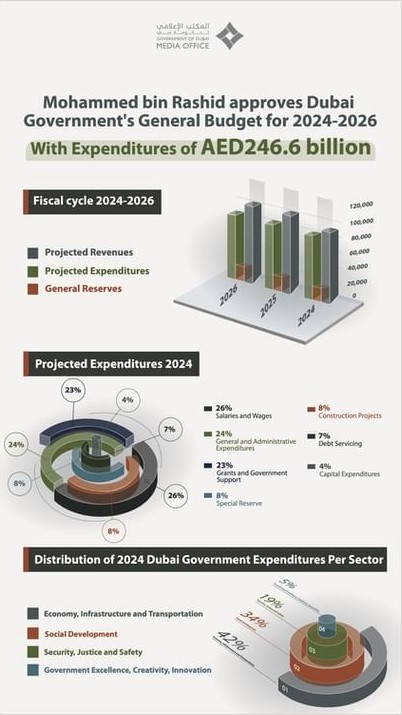 Mohammed bin Rashid approves Dubai Government's General Budget for 2024-2026 fiscal cycle with expenditures of AED246.6 billion 