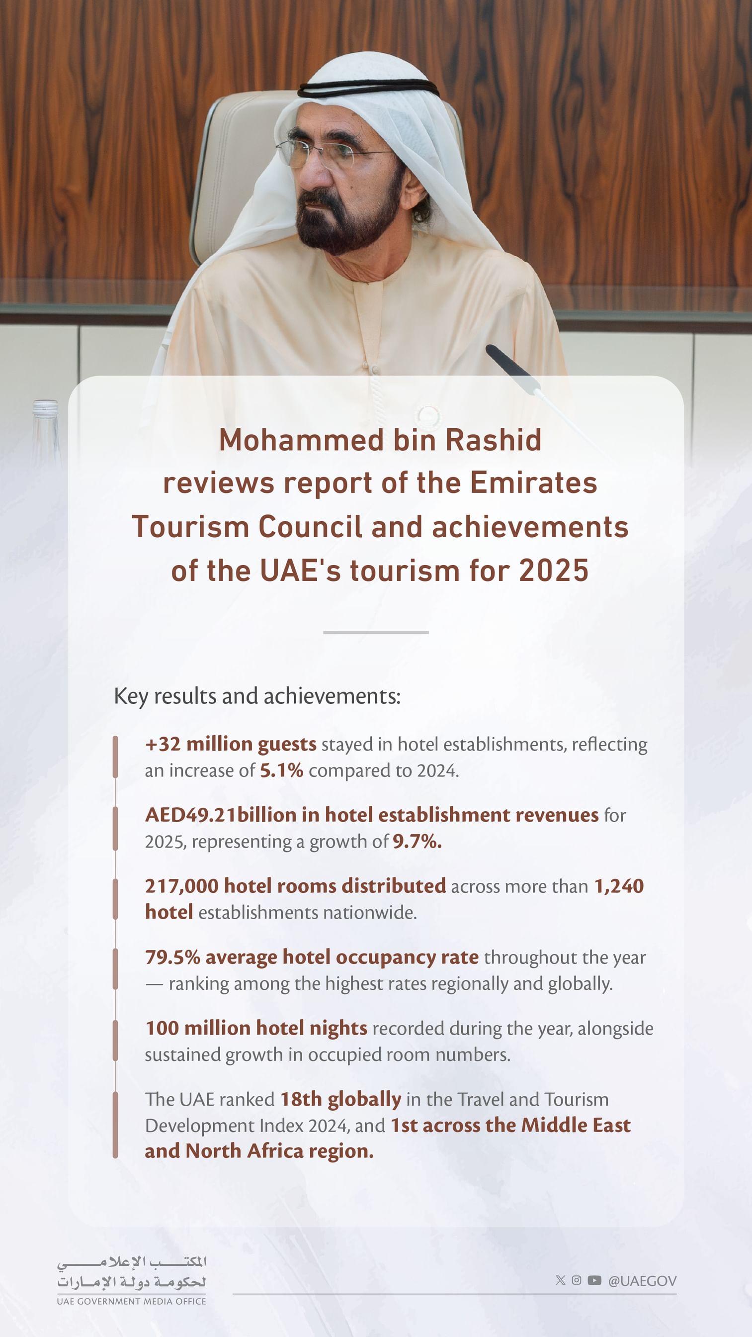 Mohammed bin Rashid reviews UAE tourism sector achievements for 2025