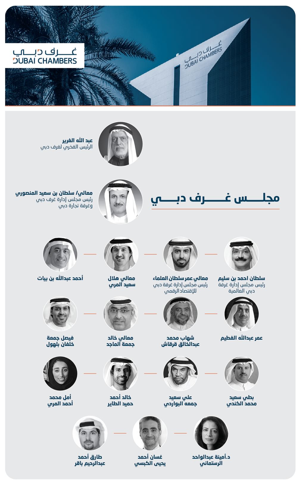 Mohammed bin Rashid approves Board of Directors of Dubai Chambers