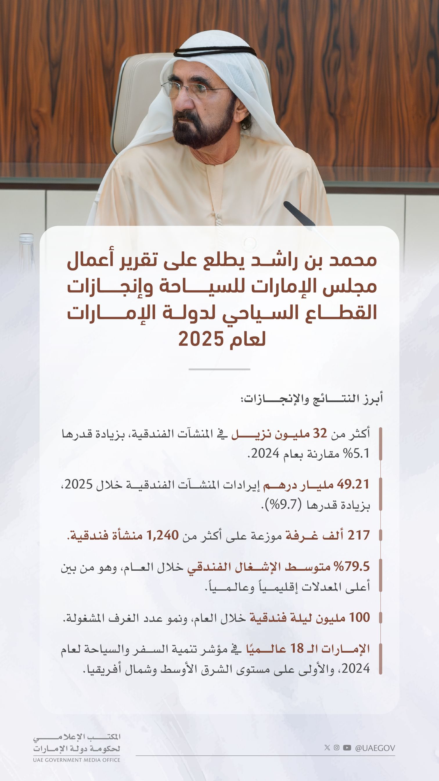 محمد بن راشد يطلع على إنجازات القطاع السياحي للدولة لعام 2025