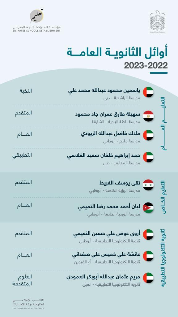 Mohammed bin Rashid congratulates top high-school achievers